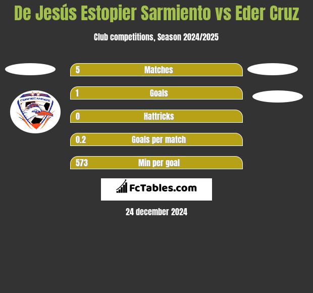 De Jesús Estopier Sarmiento vs Eder Cruz h2h player stats