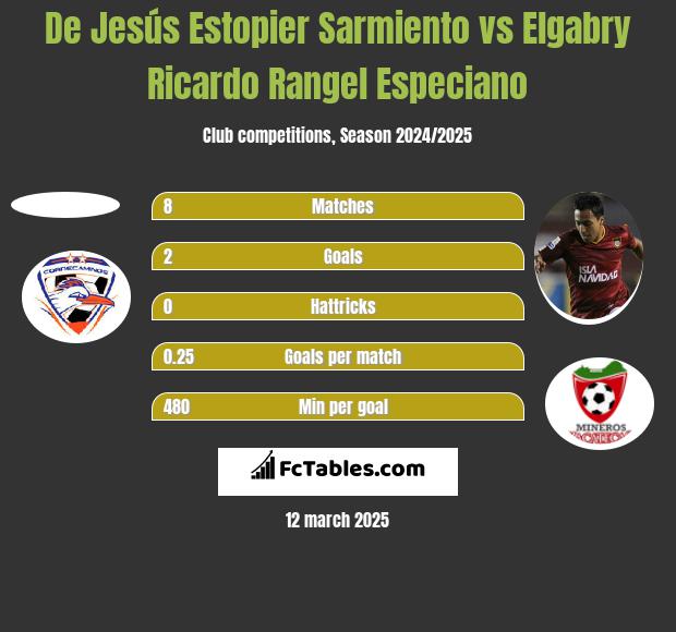 De Jesús Estopier Sarmiento vs Elgabry Ricardo Rangel Especiano h2h player stats