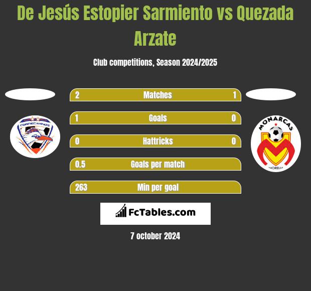 De Jesús Estopier Sarmiento vs Quezada Arzate h2h player stats