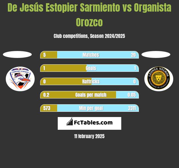 De Jesús Estopier Sarmiento vs Organista Orozco h2h player stats