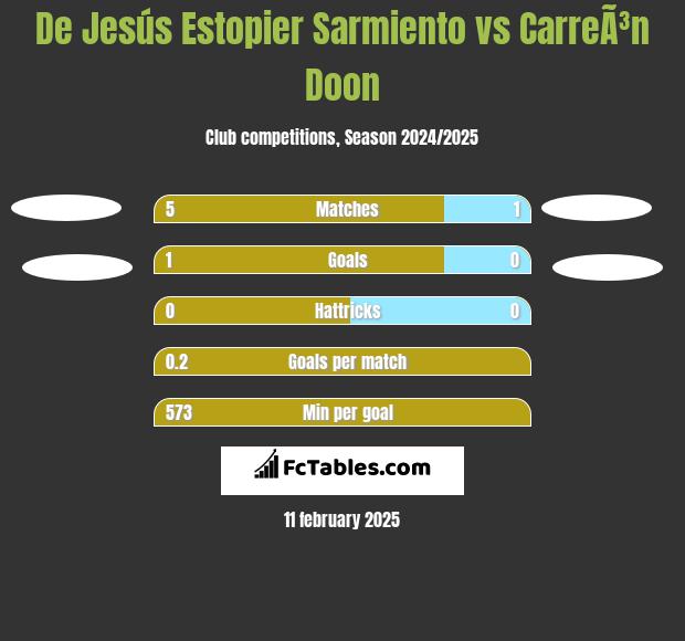 De Jesús Estopier Sarmiento vs CarreÃ³n Doon h2h player stats