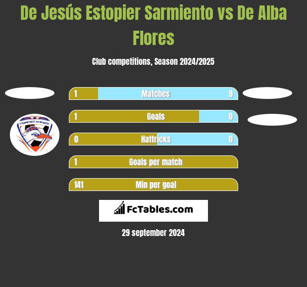 De Jesús Estopier Sarmiento vs De Alba Flores h2h player stats