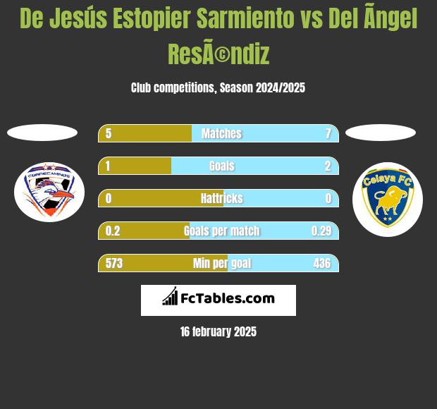 De Jesús Estopier Sarmiento vs Del Ãngel ResÃ©ndiz h2h player stats