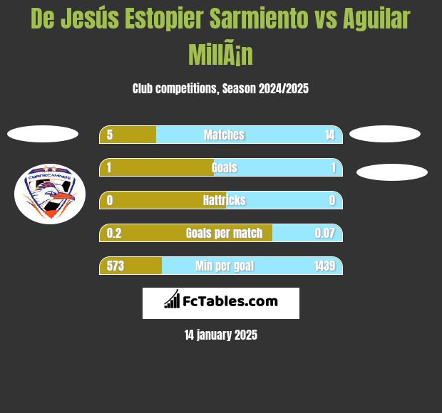 De Jesús Estopier Sarmiento vs Aguilar MillÃ¡n h2h player stats