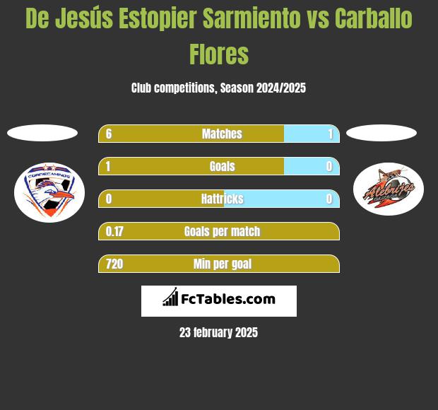 De Jesús Estopier Sarmiento vs Carballo Flores h2h player stats