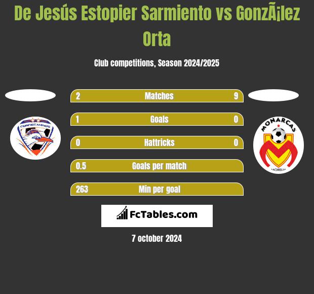 De Jesús Estopier Sarmiento vs GonzÃ¡lez Orta h2h player stats