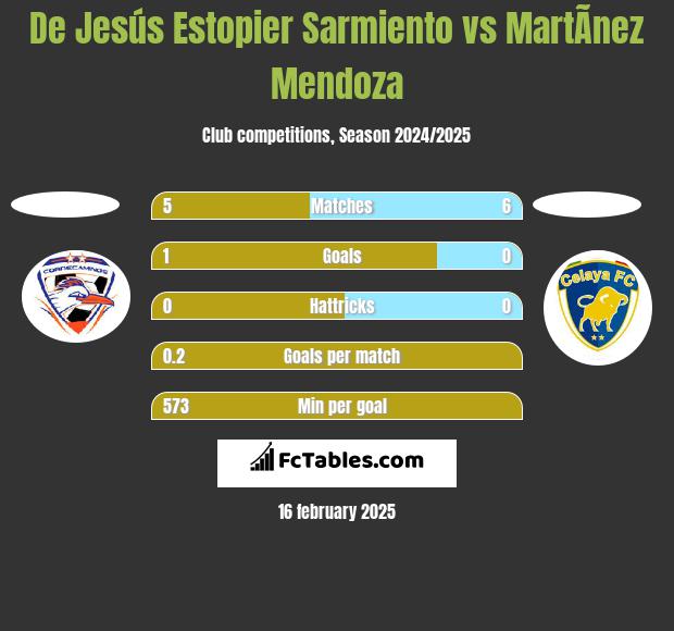 De Jesús Estopier Sarmiento vs MartÃ­nez Mendoza h2h player stats