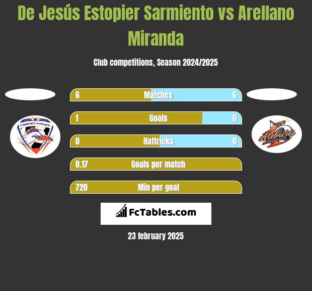 De Jesús Estopier Sarmiento vs Arellano Miranda h2h player stats