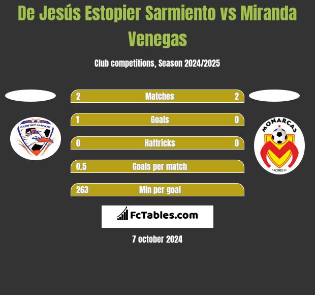 De Jesús Estopier Sarmiento vs Miranda Venegas h2h player stats