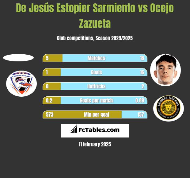 De Jesús Estopier Sarmiento vs Ocejo Zazueta h2h player stats