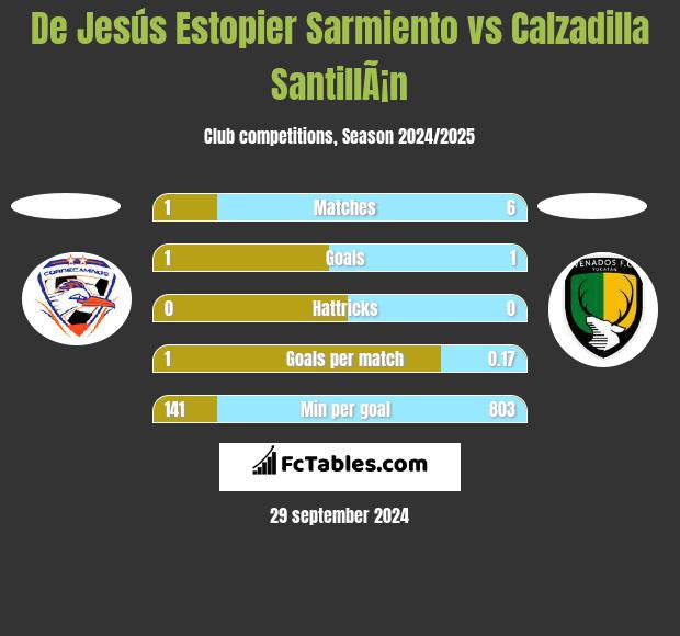 De Jesús Estopier Sarmiento vs Calzadilla SantillÃ¡n h2h player stats