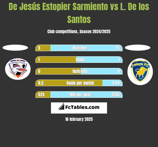 De Jesús Estopier Sarmiento vs L. De los Santos h2h player stats