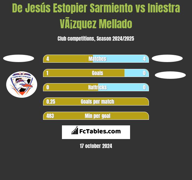 De Jesús Estopier Sarmiento vs Iniestra VÃ¡zquez Mellado h2h player stats