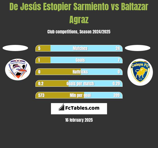 De Jesús Estopier Sarmiento vs Baltazar Agraz h2h player stats