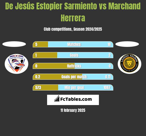 De Jesús Estopier Sarmiento vs Marchand Herrera h2h player stats