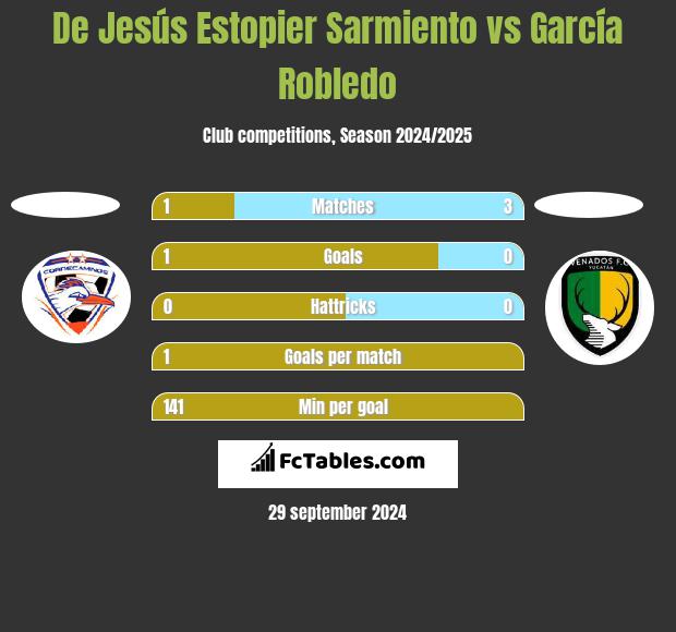 De Jesús Estopier Sarmiento vs García Robledo h2h player stats