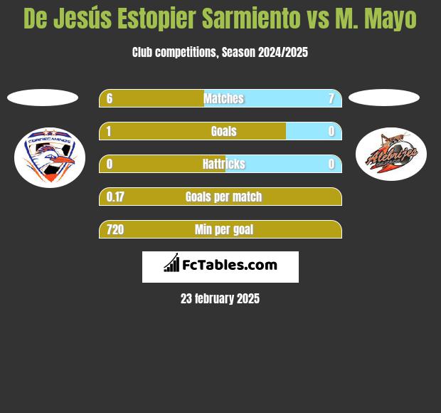 De Jesús Estopier Sarmiento vs M. Mayo h2h player stats