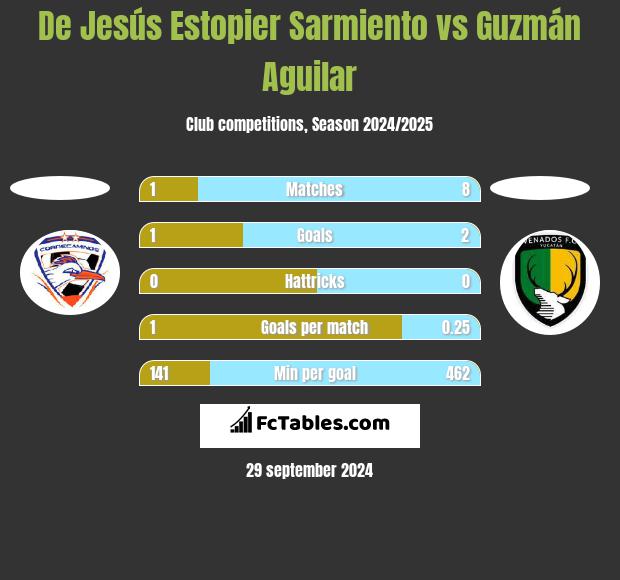 De Jesús Estopier Sarmiento vs Guzmán Aguilar h2h player stats