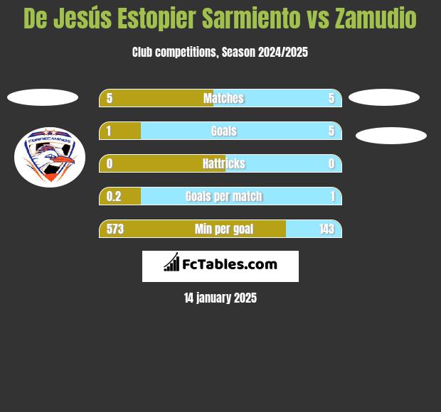 De Jesús Estopier Sarmiento vs Zamudio h2h player stats