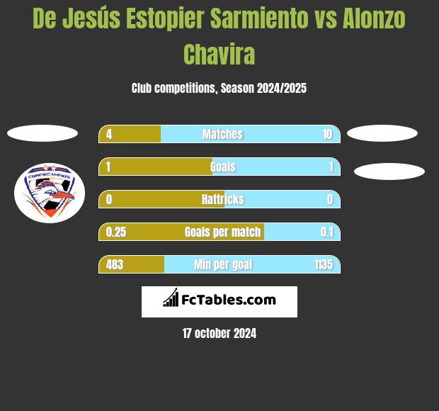 De Jesús Estopier Sarmiento vs Alonzo Chavira h2h player stats