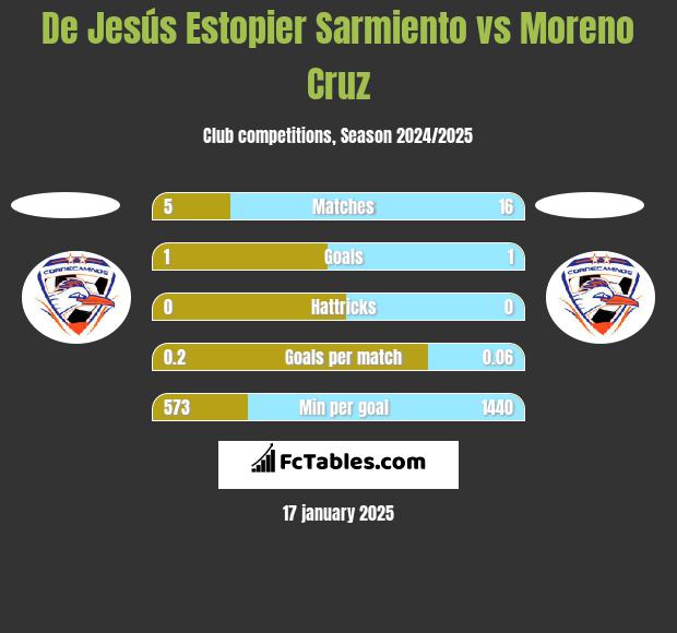 De Jesús Estopier Sarmiento vs Moreno Cruz h2h player stats