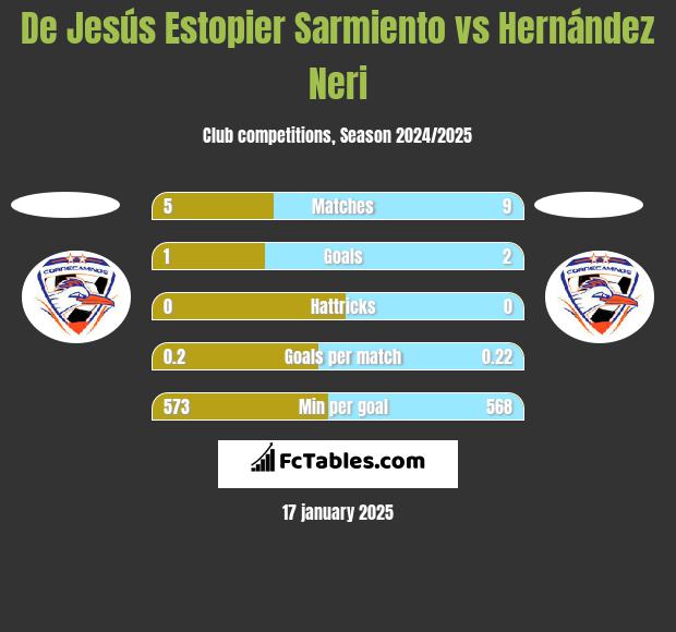 De Jesús Estopier Sarmiento vs Hernández Neri h2h player stats