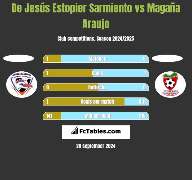 De Jesús Estopier Sarmiento vs Magaña Araujo h2h player stats