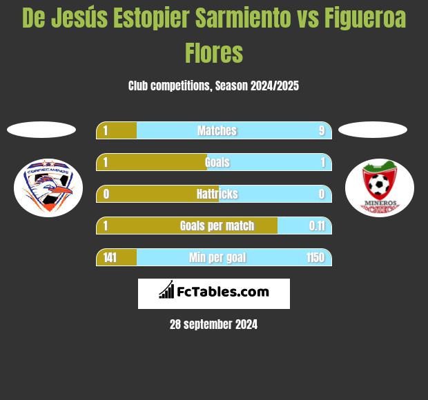 De Jesús Estopier Sarmiento vs Figueroa Flores h2h player stats