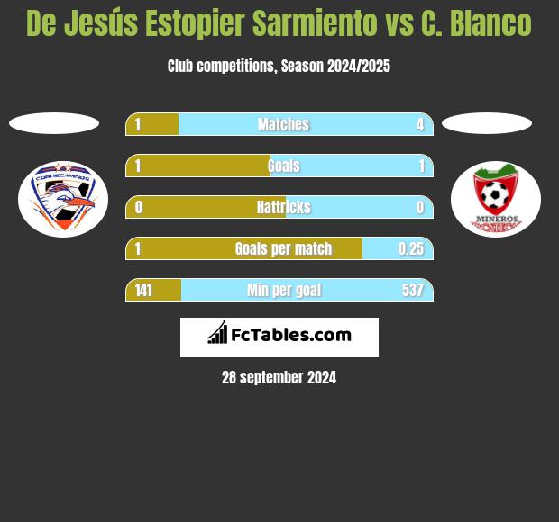 De Jesús Estopier Sarmiento vs C. Blanco h2h player stats