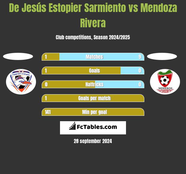 De Jesús Estopier Sarmiento vs Mendoza Rivera h2h player stats