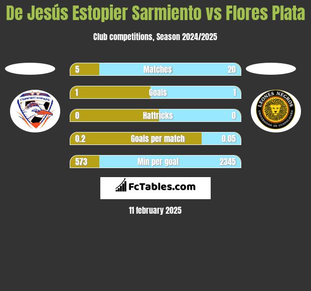 De Jesús Estopier Sarmiento vs Flores Plata h2h player stats