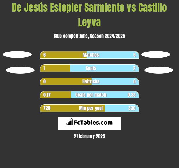 De Jesús Estopier Sarmiento vs Castillo Leyva h2h player stats