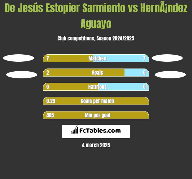 De Jesús Estopier Sarmiento vs HernÃ¡ndez Aguayo h2h player stats