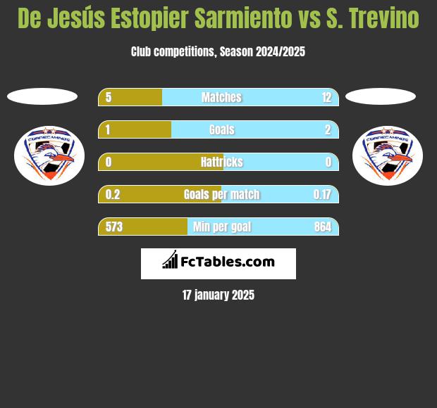 De Jesús Estopier Sarmiento vs S. Trevino h2h player stats