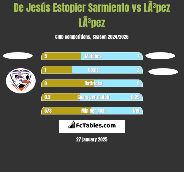 De Jesús Estopier Sarmiento vs LÃ³pez LÃ³pez h2h player stats