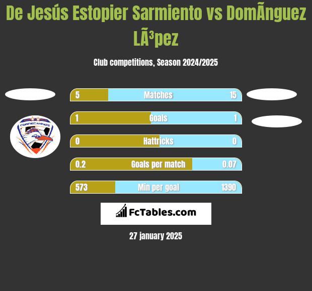 De Jesús Estopier Sarmiento vs DomÃ­nguez LÃ³pez h2h player stats