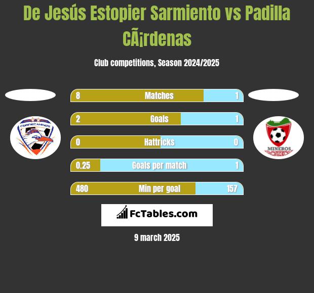 De Jesús Estopier Sarmiento vs Padilla CÃ¡rdenas h2h player stats