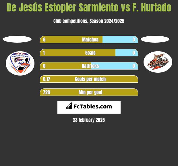 De Jesús Estopier Sarmiento vs F. Hurtado h2h player stats