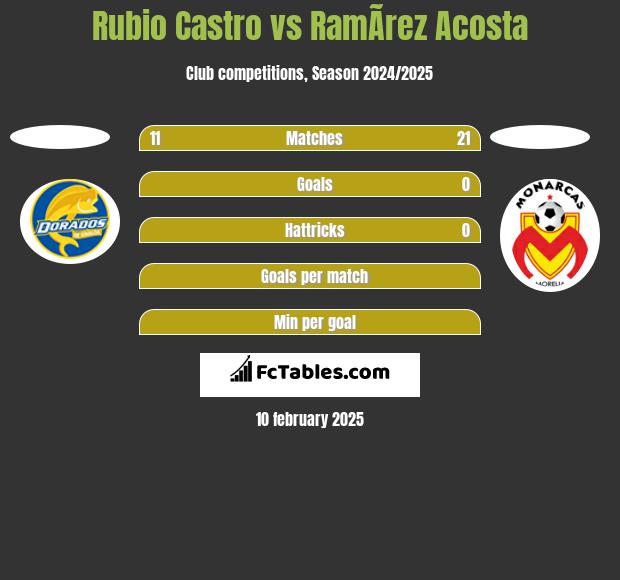 Rubio Castro vs RamÃ­rez  Acosta h2h player stats