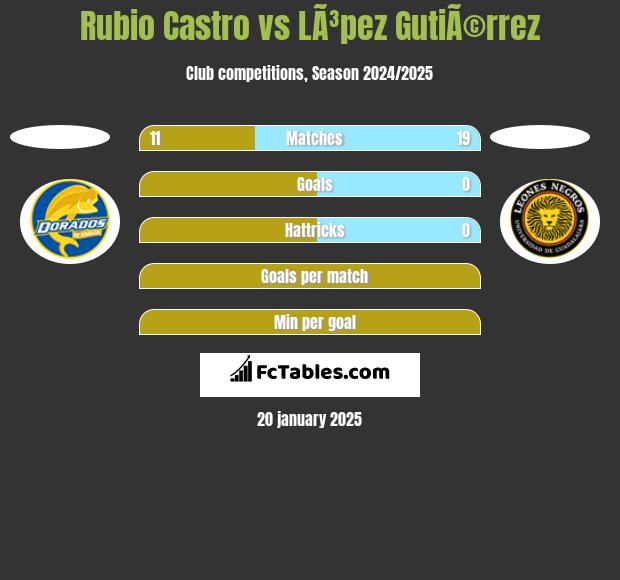 Rubio Castro vs LÃ³pez GutiÃ©rrez h2h player stats