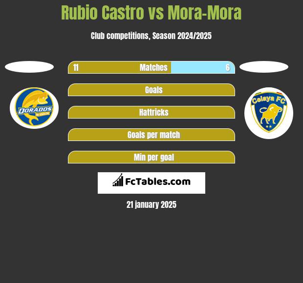 Rubio Castro vs Mora-Mora h2h player stats