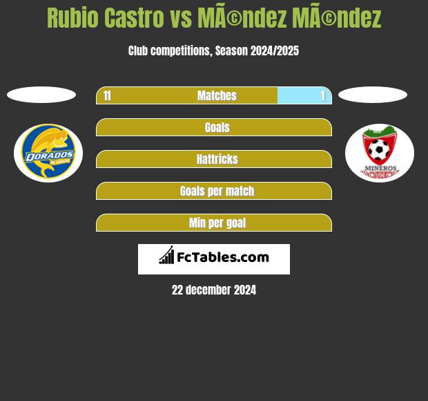 Rubio Castro vs MÃ©ndez MÃ©ndez h2h player stats