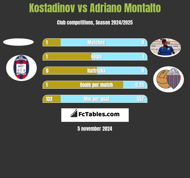 Kostadinov vs Adriano Montalto h2h player stats