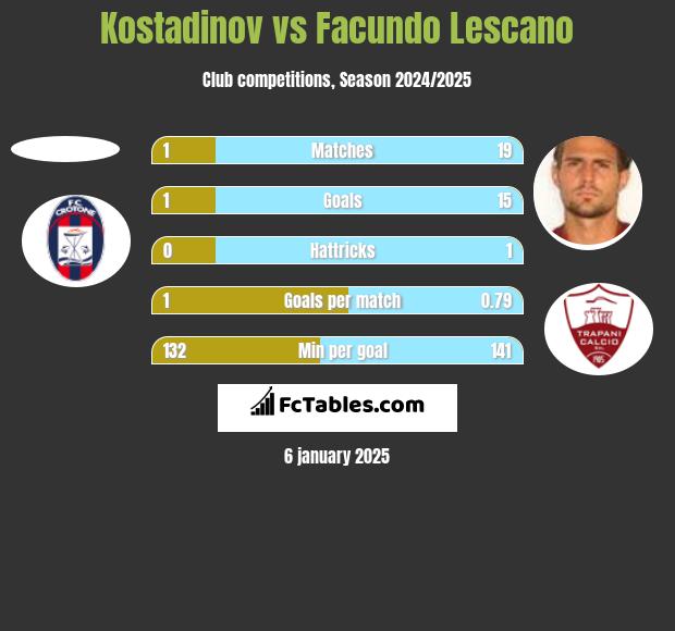 Kostadinov vs Facundo Lescano h2h player stats