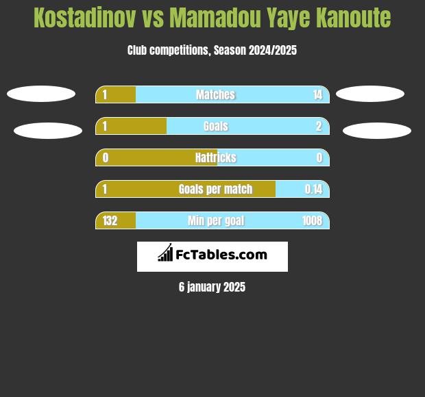 Kostadinov vs Mamadou Yaye Kanoute h2h player stats