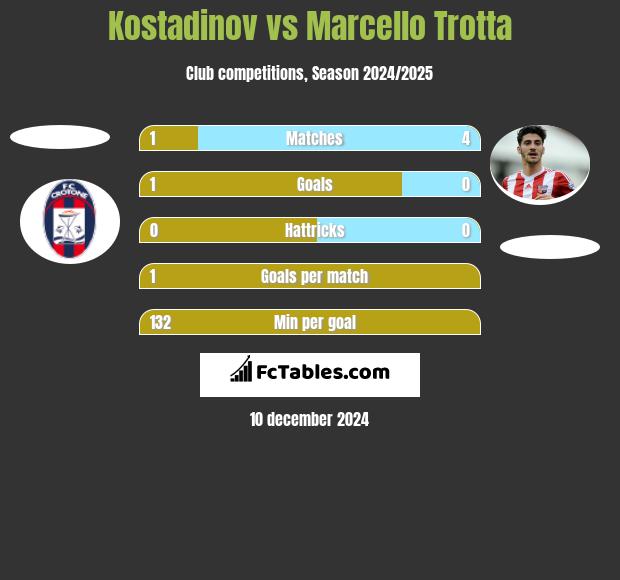 Kostadinov vs Marcello Trotta h2h player stats