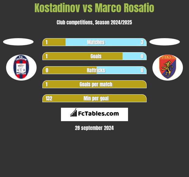 Kostadinov vs Marco Rosafio h2h player stats