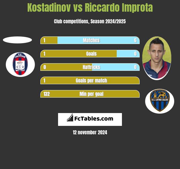 Kostadinov vs Riccardo Improta h2h player stats