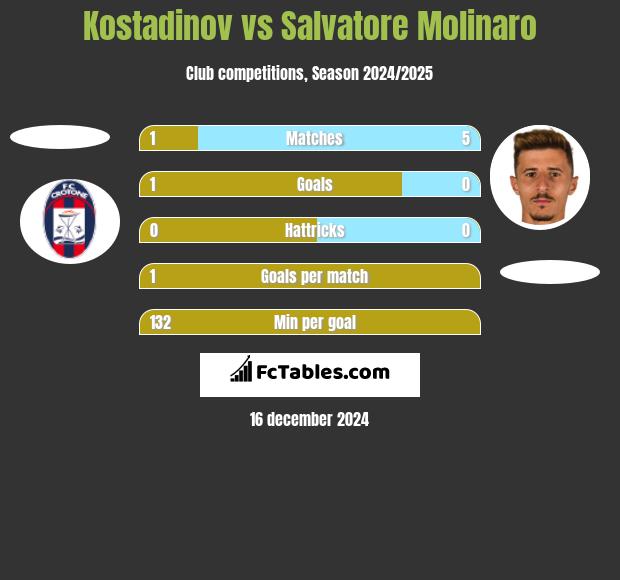 Kostadinov vs Salvatore Molinaro h2h player stats