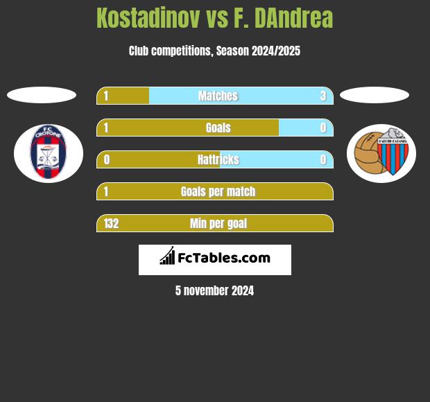 Kostadinov vs F. DAndrea h2h player stats